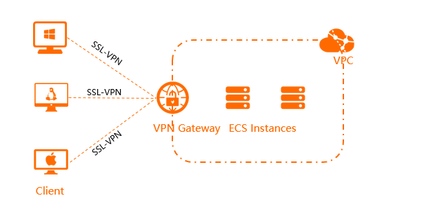 Scenario 3 - Connect a client to a VPC