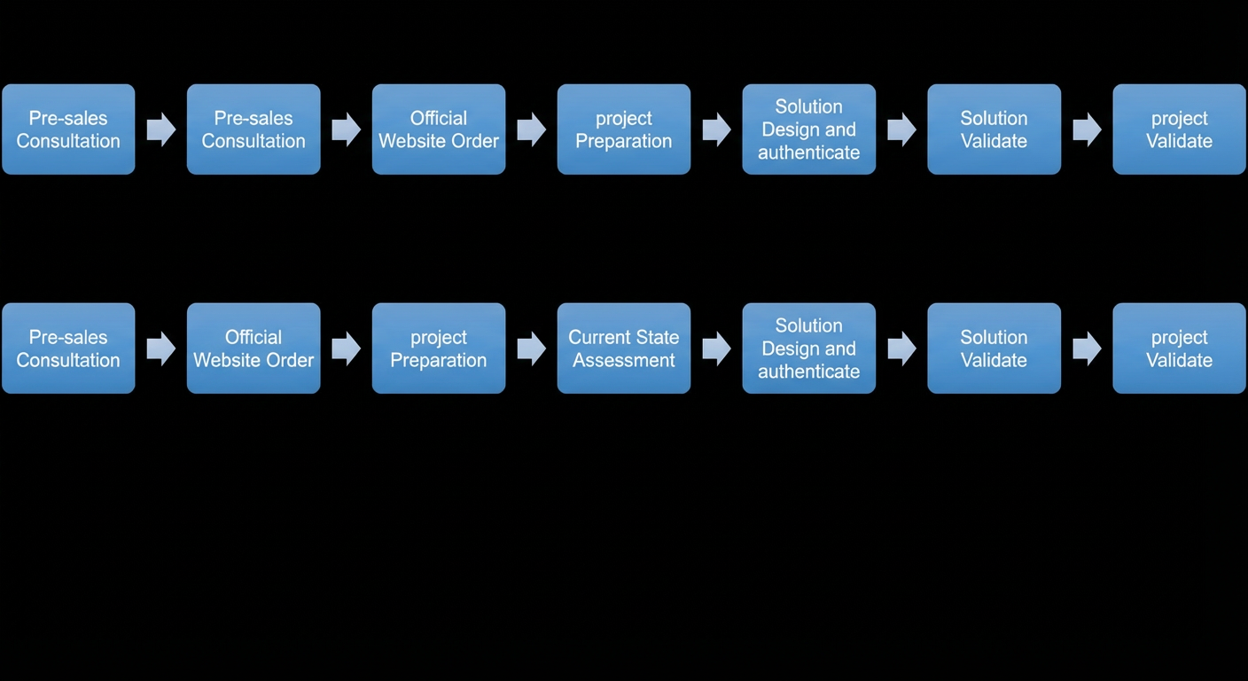 Flowchart