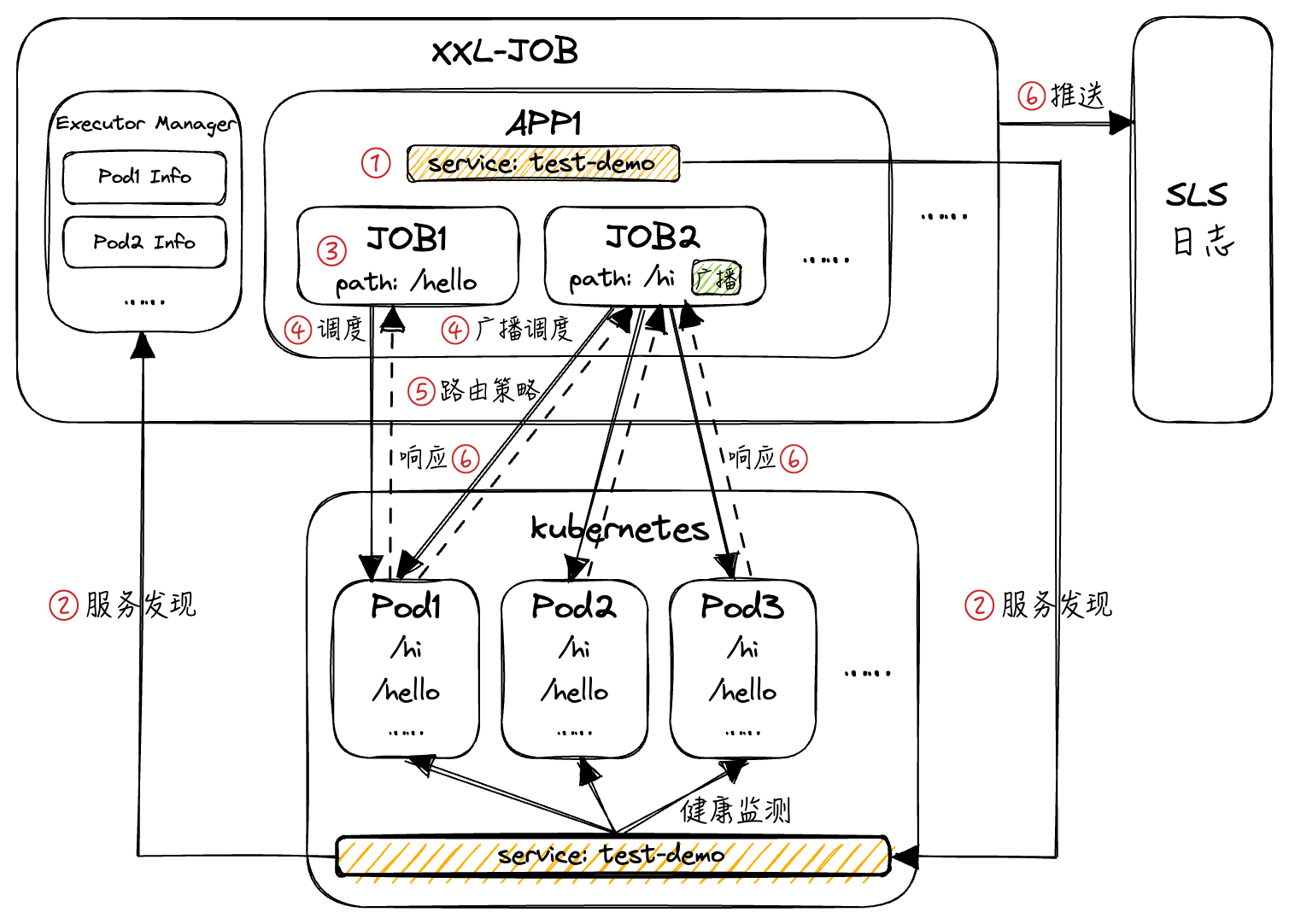 Scheduling path of an HTTP task in a Kubernetes environment