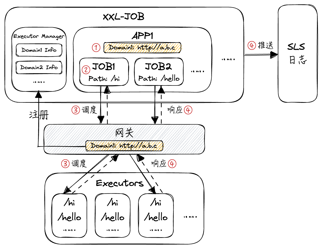 Scheduling path of an HTTP task in a non-Kubernetes environment