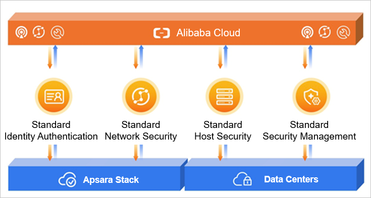 Security framework of Alibaba Cloud Hybrid Cloud