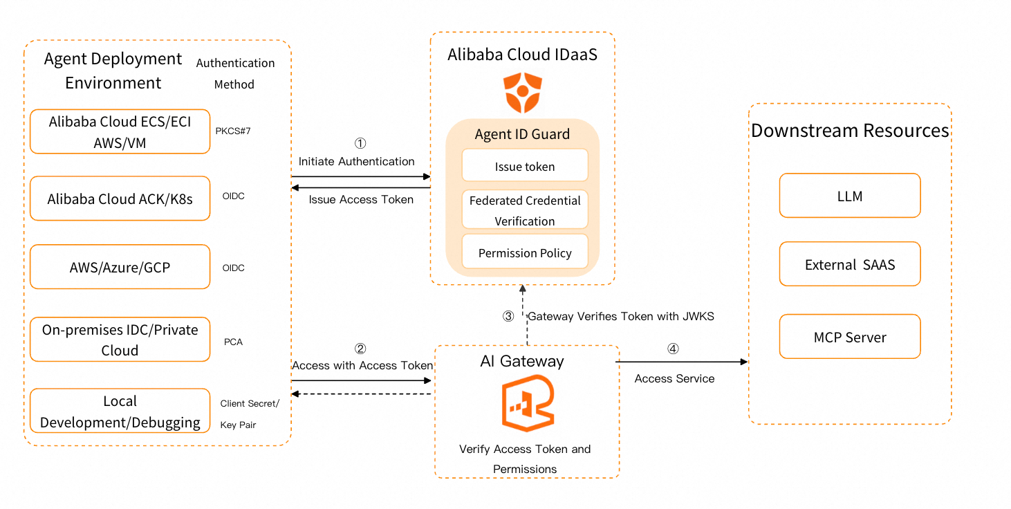 Agent authentication architecture