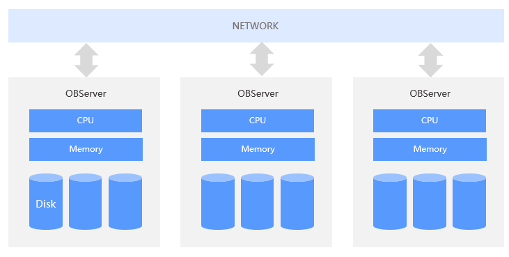 Distributed execution
