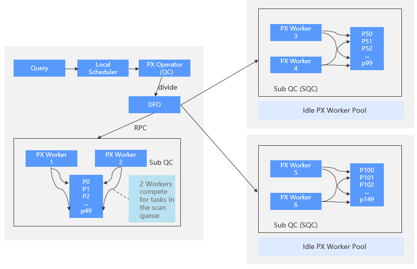 Distributed execution 3