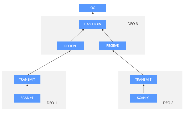 Distributed execution 6