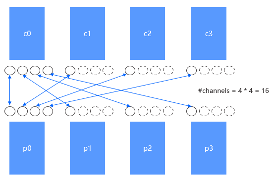 Distributed execution 7