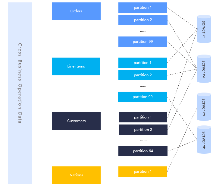 Distributed execution and parallel query