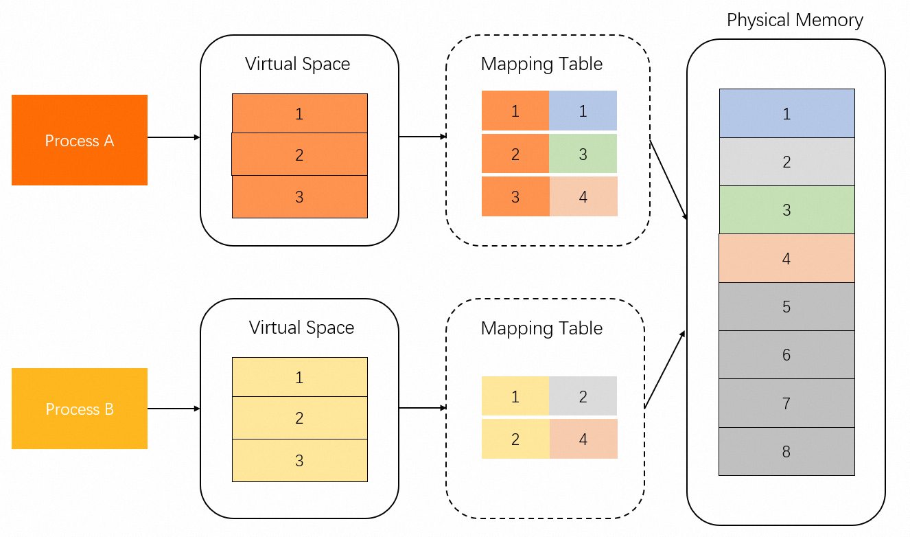 Memory mapping table