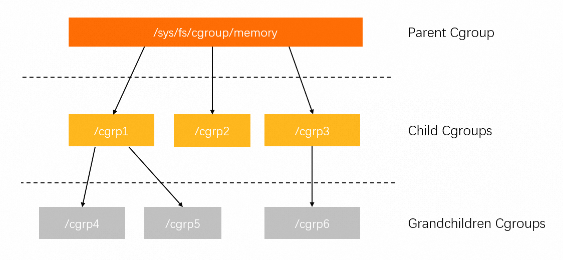 cgroup architecture