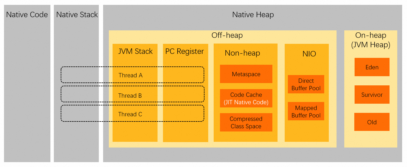 Virtual address spaces of Java processes