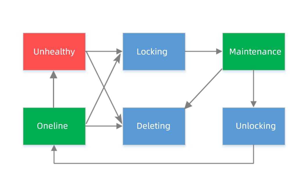Cluster status transition