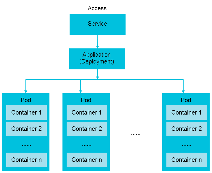 Kubernetes cluster