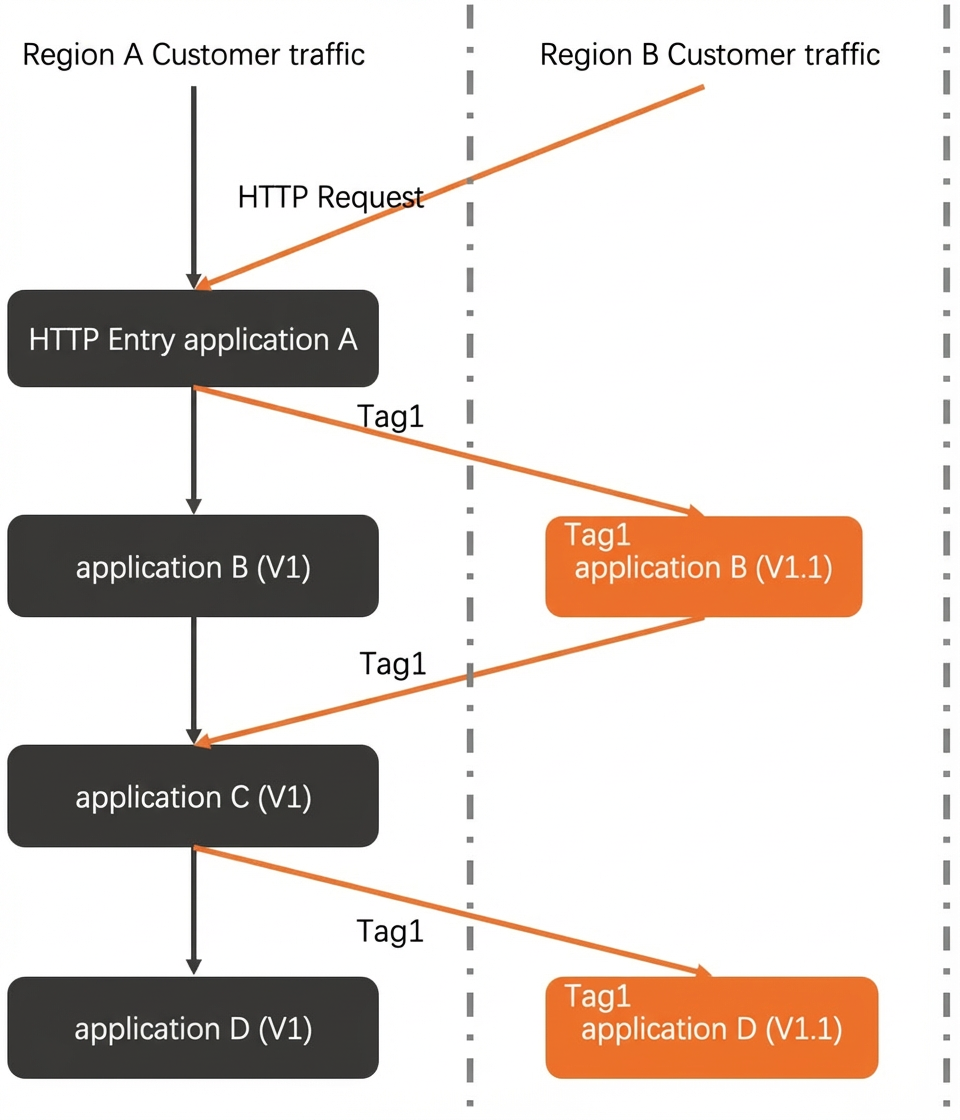 A/B Testing
