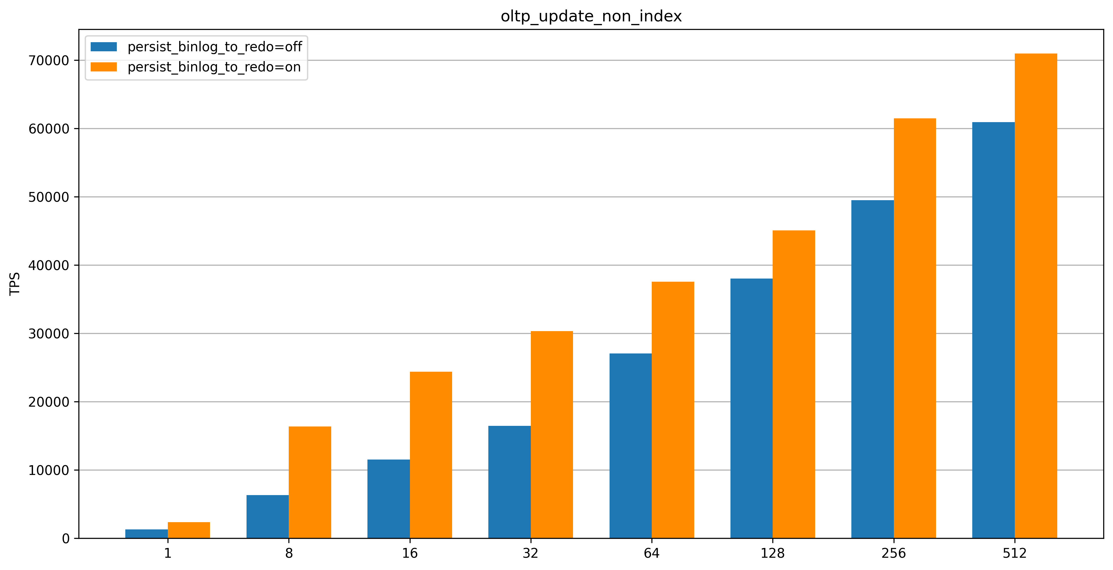 oltp_update_non_index_TPS