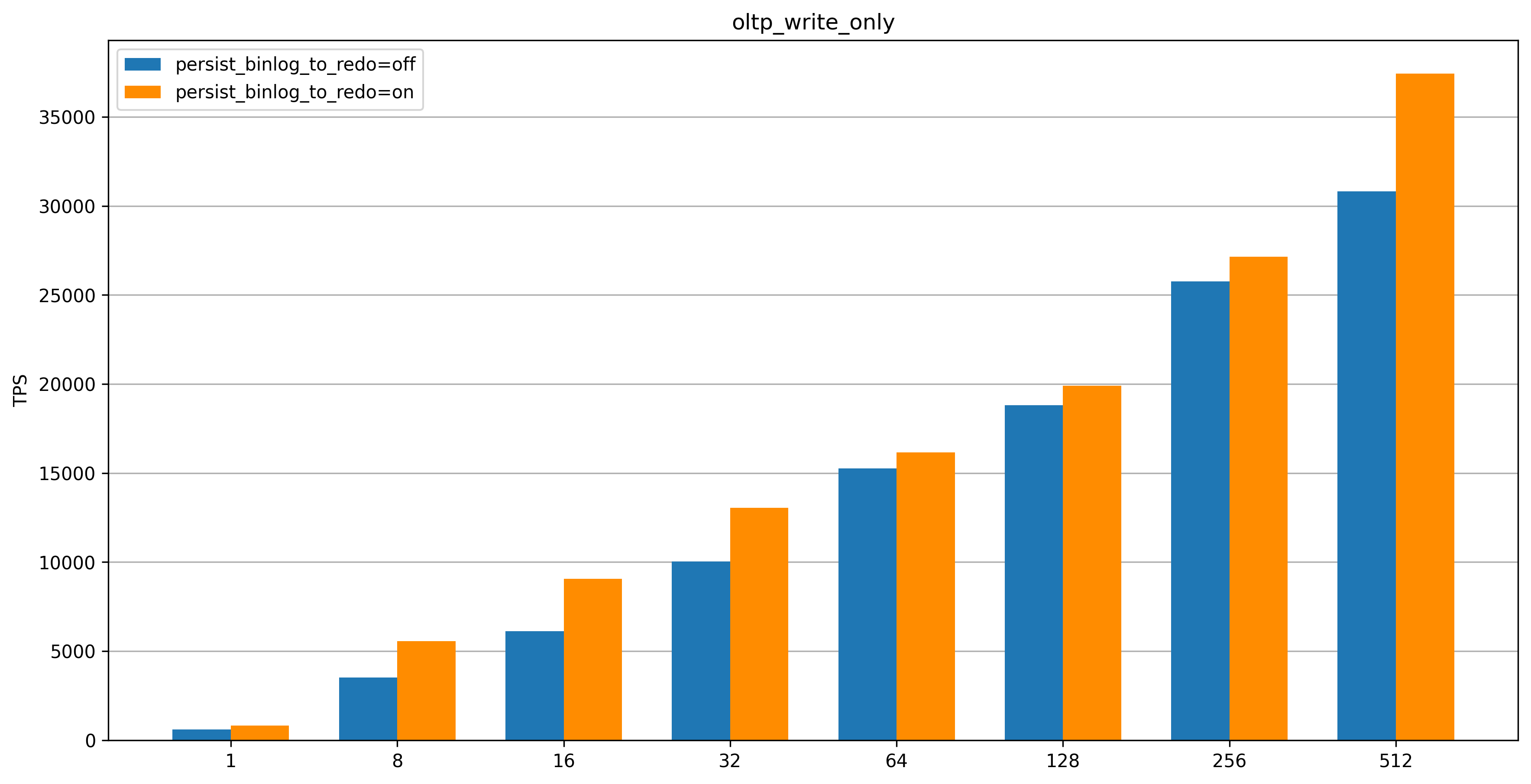 oltp_write_only_TPS