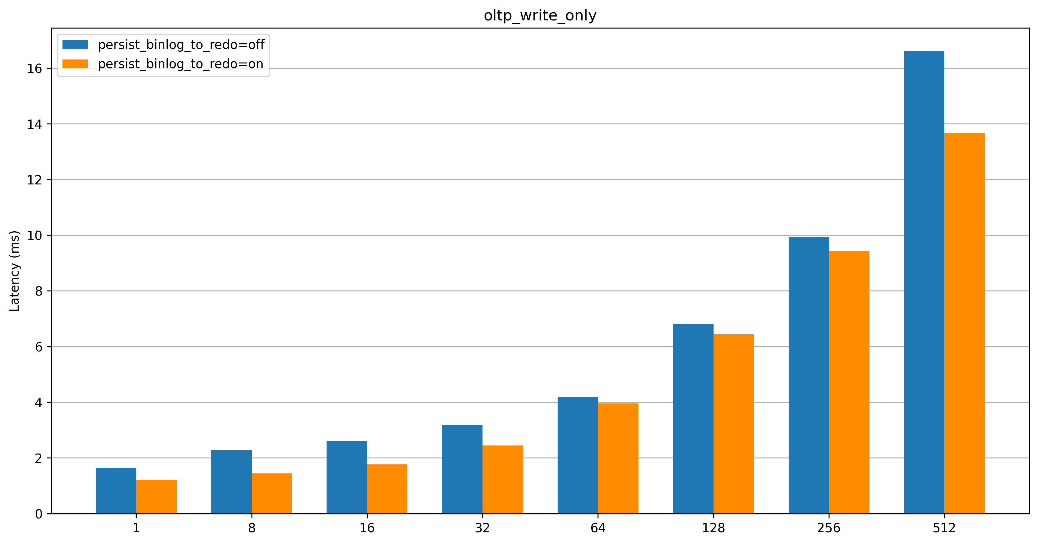 oltp_write_only_Latency