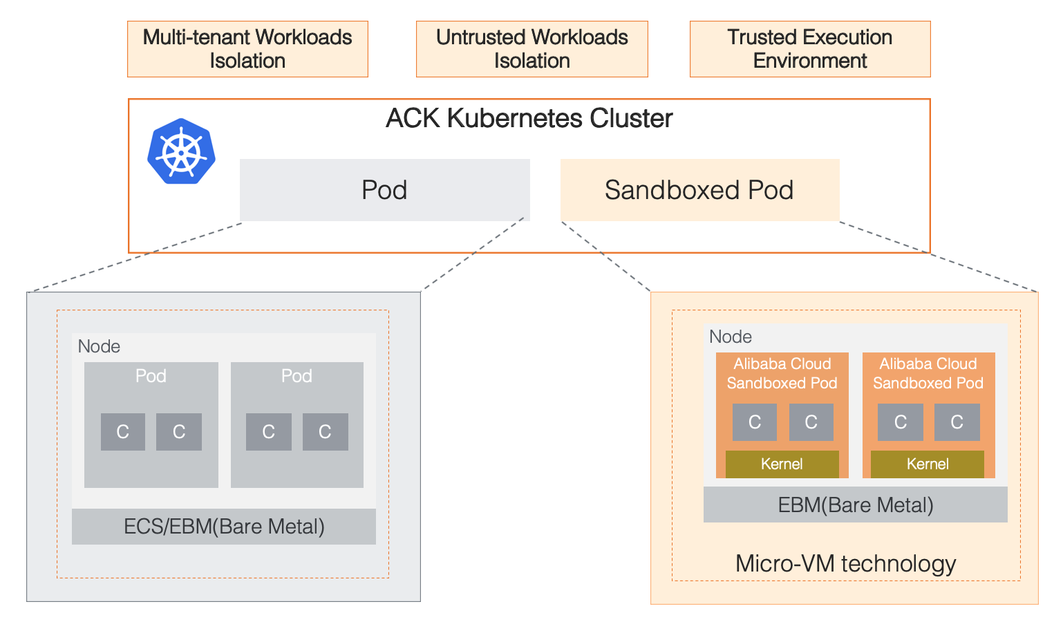 Architecture of Sandboxed-Container