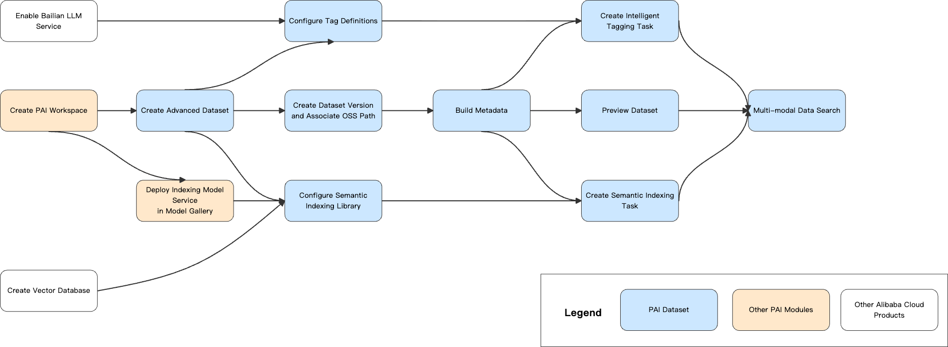 PAI Multimodal Data Management Guide