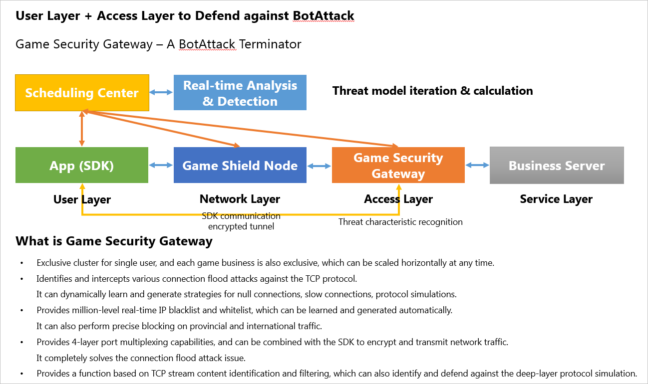 How GameShield defends against HTTP flood attacks