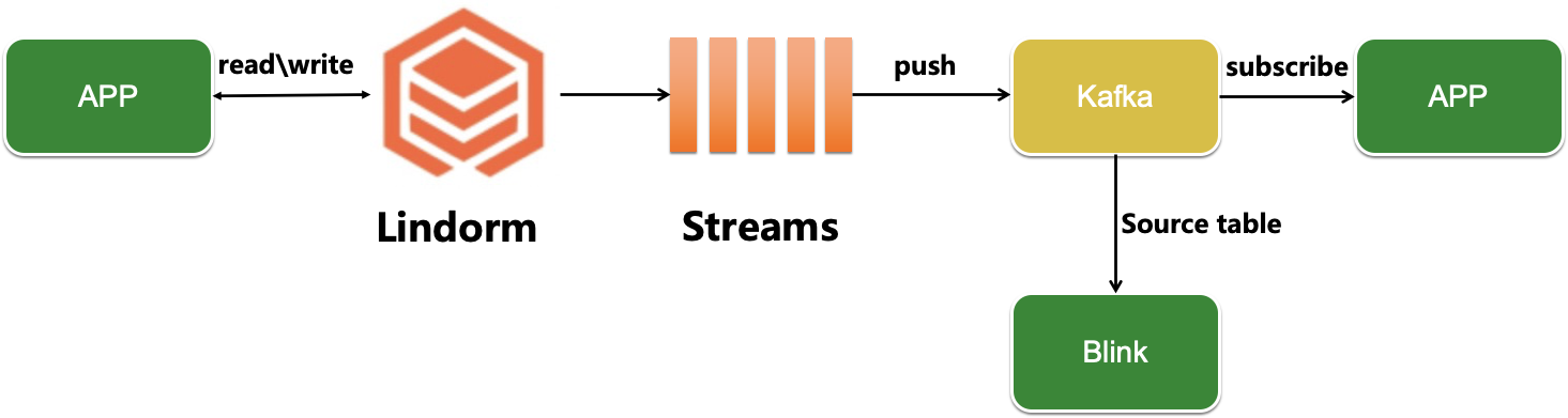 streams-s2