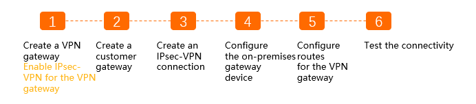 IPsec-VPN流程