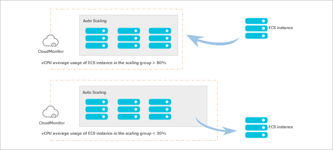 What is Auto Scaling? - Diagram of Auto Scaling