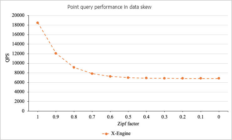 Performance of point queries