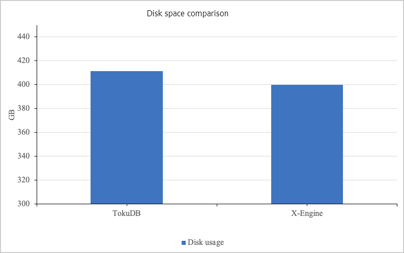 Comparison of disk usage between X-Engine and TokuDB