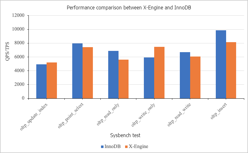 Performance for processing queries to cold data