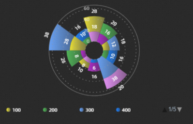 What are the configuration items of classification polar area chart ...