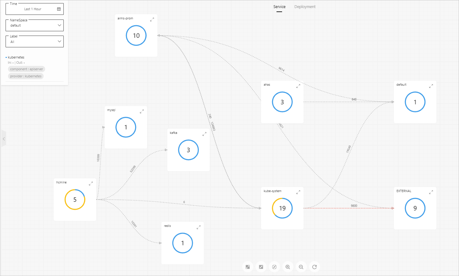 Container monitoring - Service topology