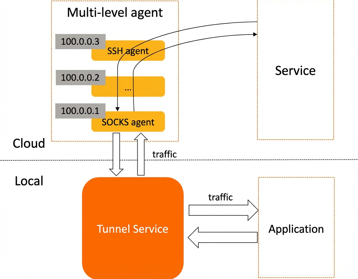 Configure cascading proxies