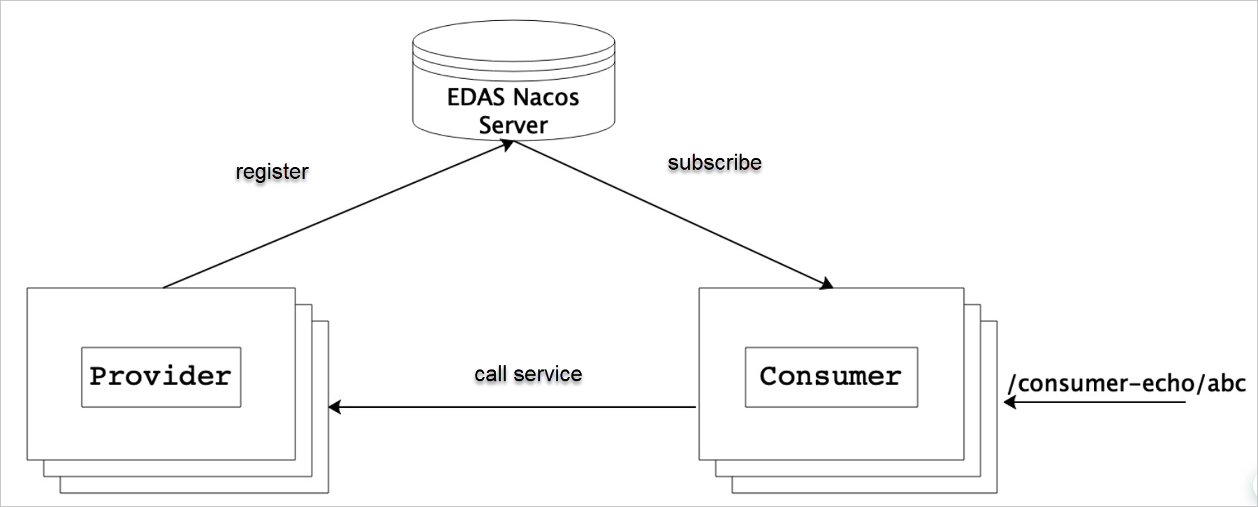 Nacos service calls in EDAS