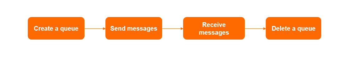 Queue-based messaging