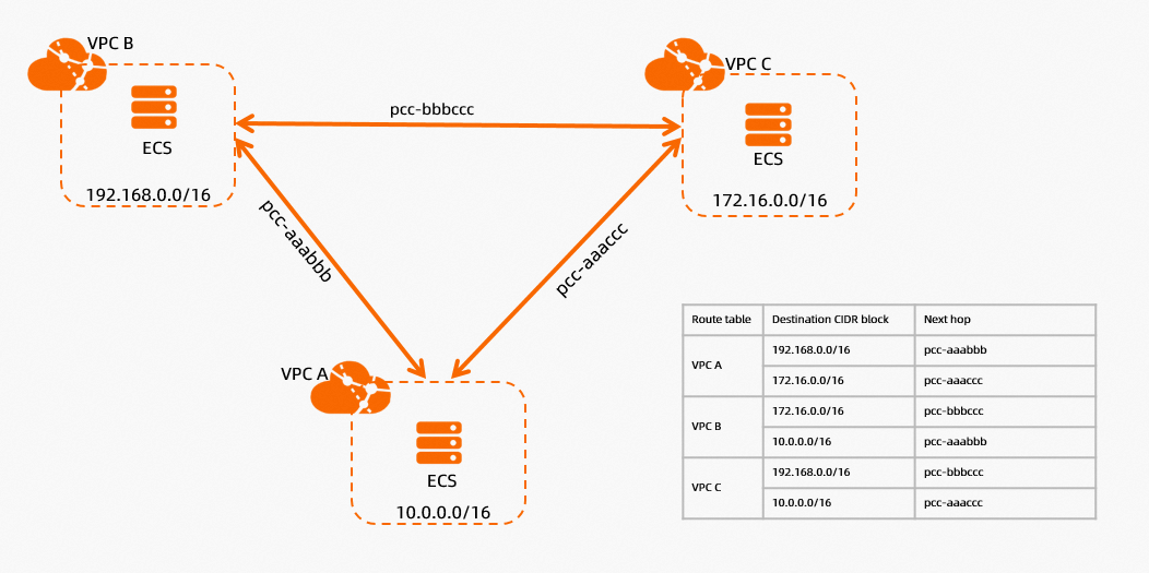 VPC peering connection architecture