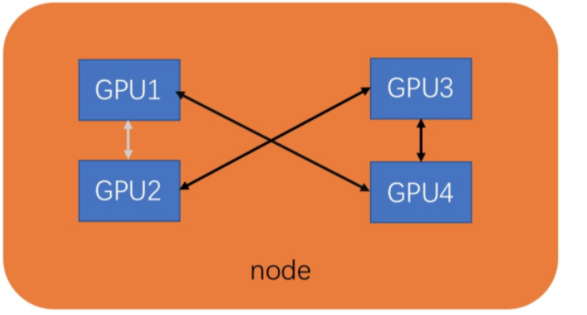 Topology-aware GPU scheduling