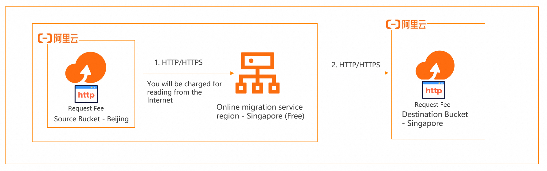 Billing method of Data Online Migration - Data Online Migration - Alibaba  Cloud Documentation Center