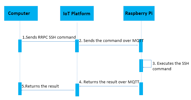 Connect a Raspberry Pi server to IoT Platform