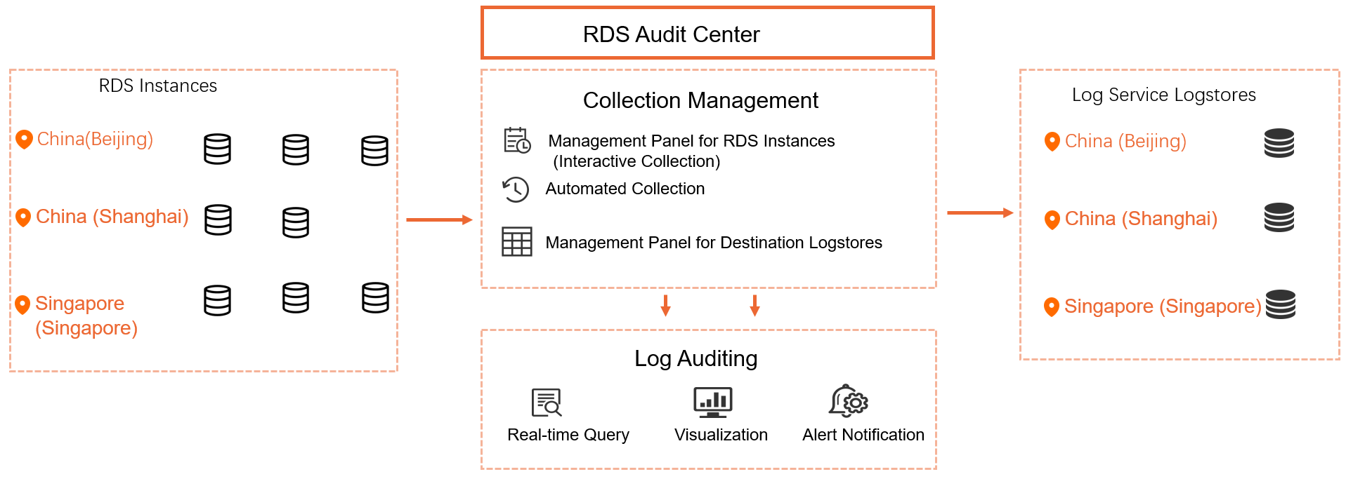 RDS Audit Center