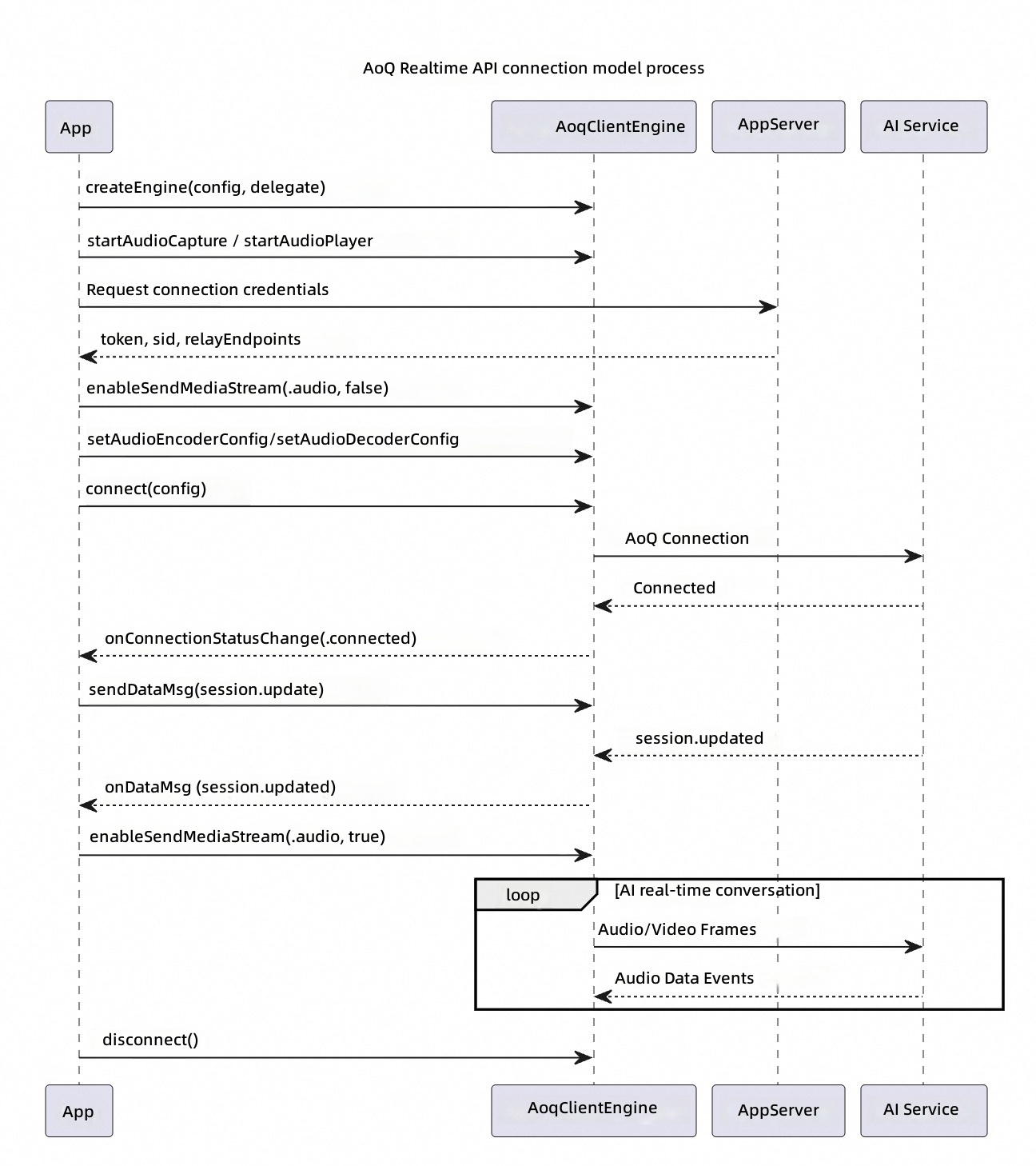 AOQ sequence diagram