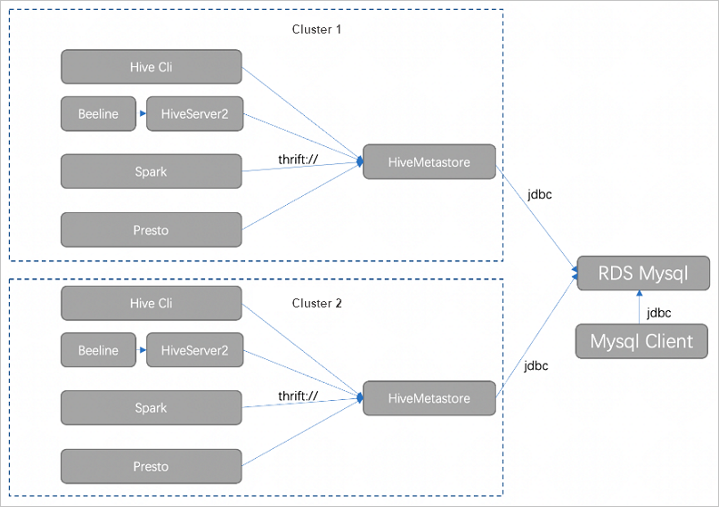 Deployment architecture of self-managed ApsaraDB RDS in multiple clusters