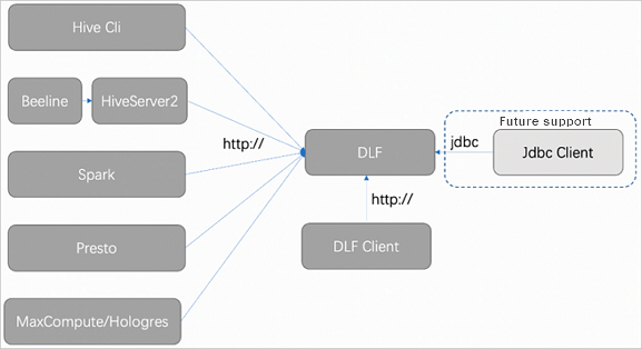 Deployment architecture of DLF in a single cluster