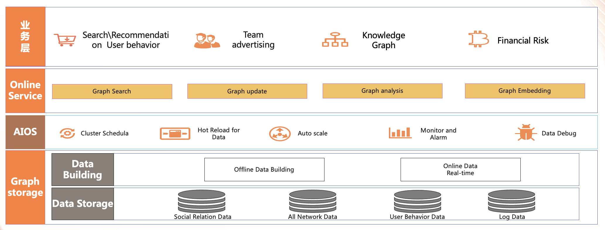 Service architecture