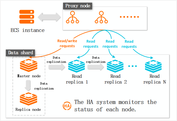 Architecture of a read/write splitting instance of ApsaraDB for Redis