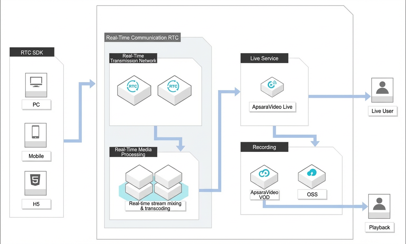 Sample architecture