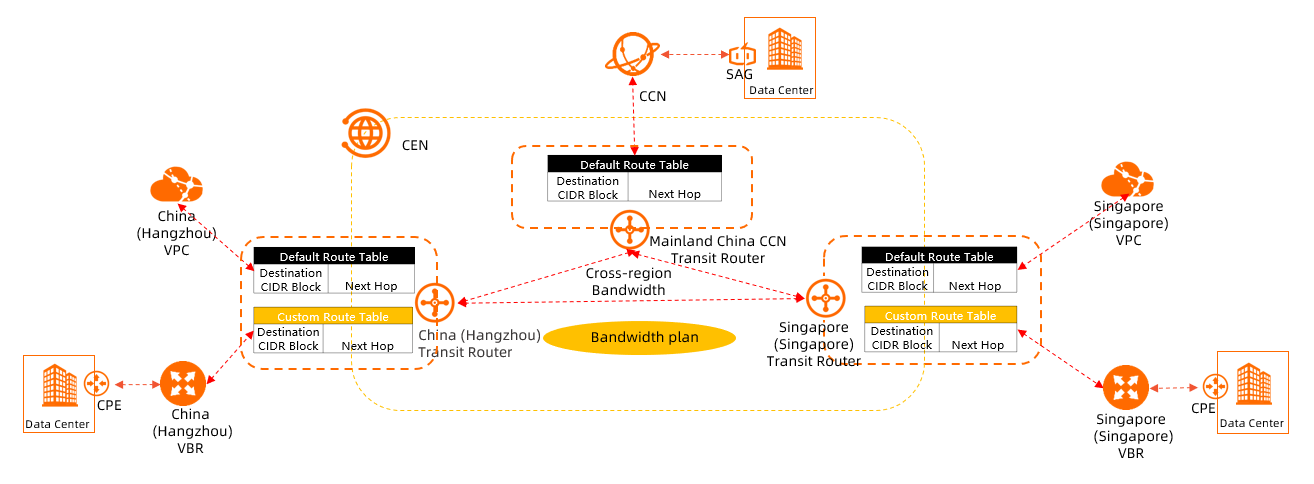 How transit routers work