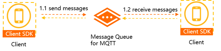 Message interaction process