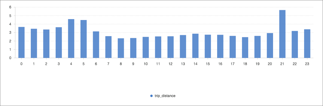 Average trip distance