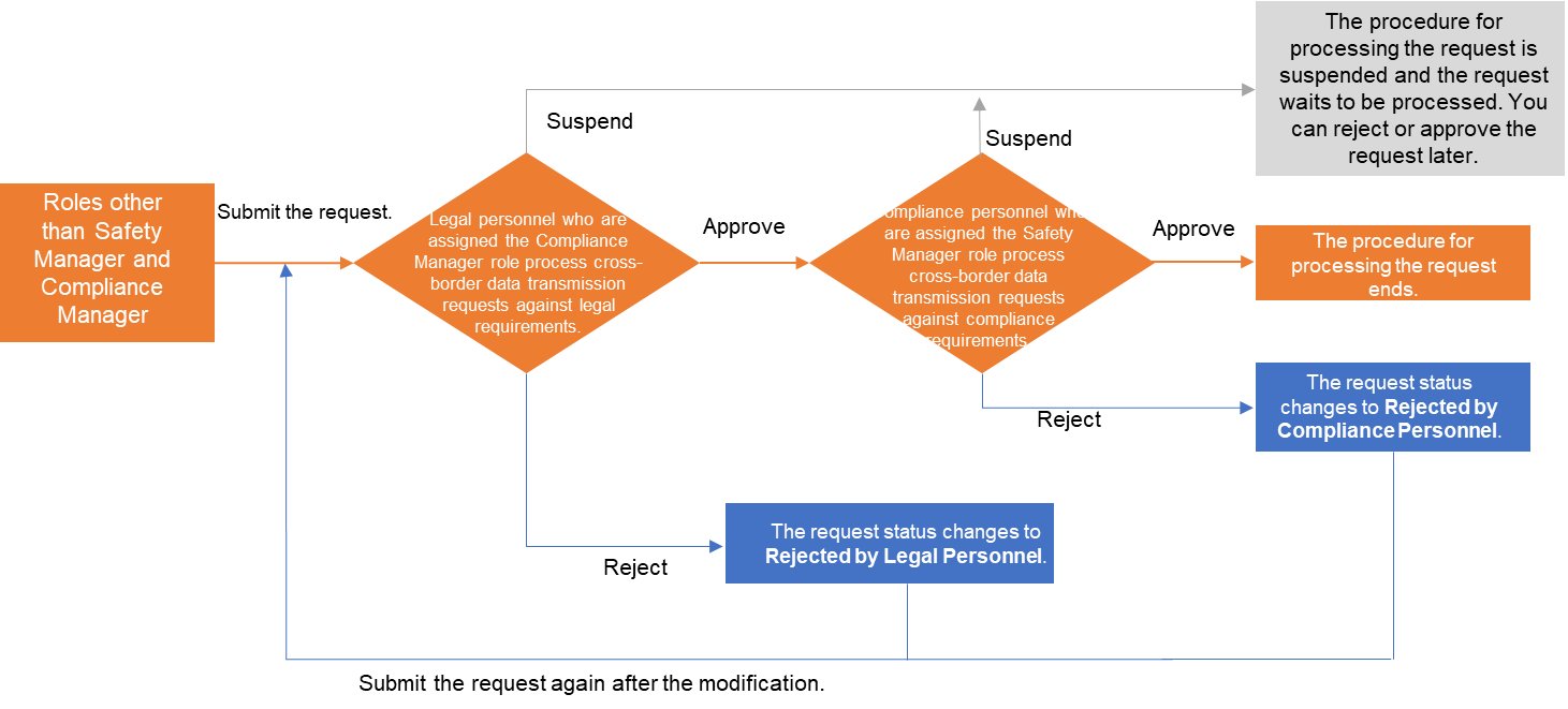 Request processing procedure