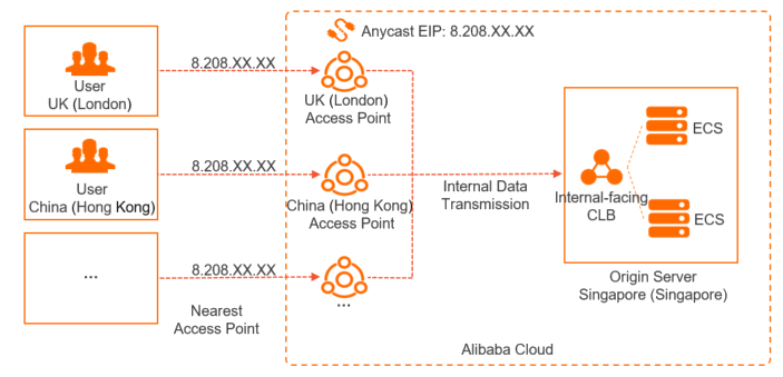 Network architecture with Anycast EIPs used 4
